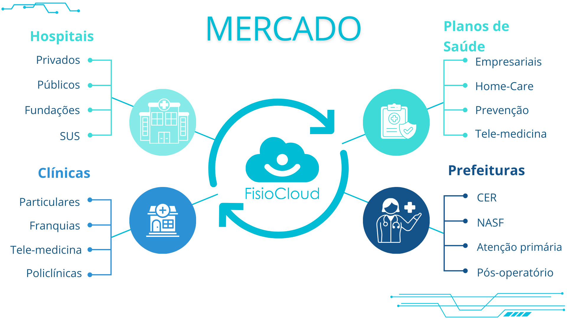 Mercado Fisiocloud